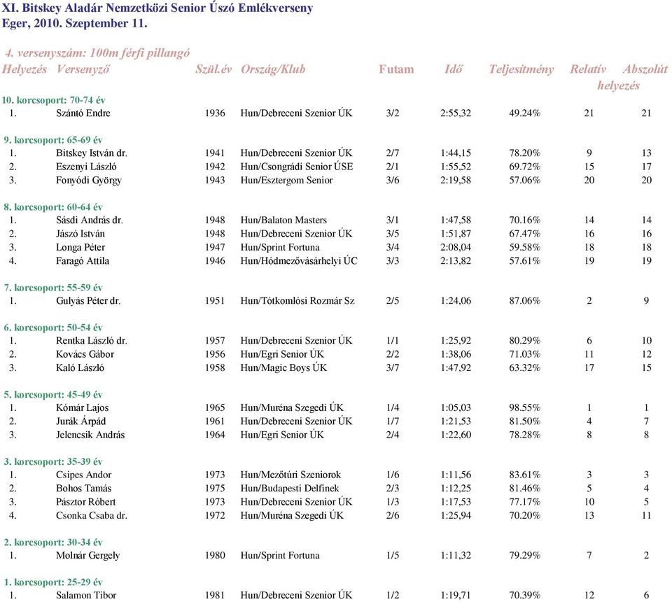 Sásdi András dr. 1948 Hun/Balaton Masters 3/1 1:47,58 70.16% 14 14 2. Jászó István 1948 Hun/Debreceni Szenior ÚK 3/5 1:51,87 67.47% 16 16 3. Longa Péter 1947 Hun/Sprint Fortuna 3/4 2:08,04 59.