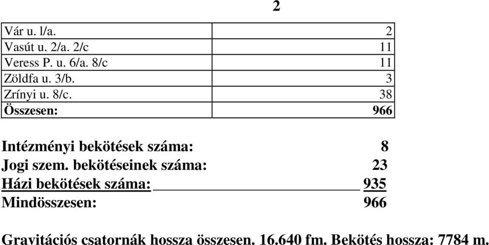 38 Összesen: 966 Intézményi bekötések száma: 8 Jogi szem.