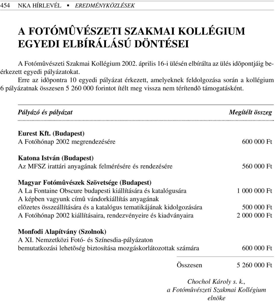 Erre az idõpontra 10 egyedi pályázat érkezett, amelyeknek feldolgozása során a kollégium 6 pályázatnak összesen 5 260 000 forintot ítélt meg vissza nem térítendõ támogatásként.