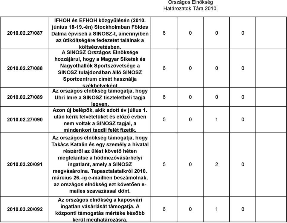 A SINOSZ Országos Elnöksége hozzájárul, hogy a Magyar Siketek és Nagyothallók Sportszövetsége a SINOSZ tulajdonában álló SINOSZ Sportcentrum címét használja székhelyeként Az országos elnökség