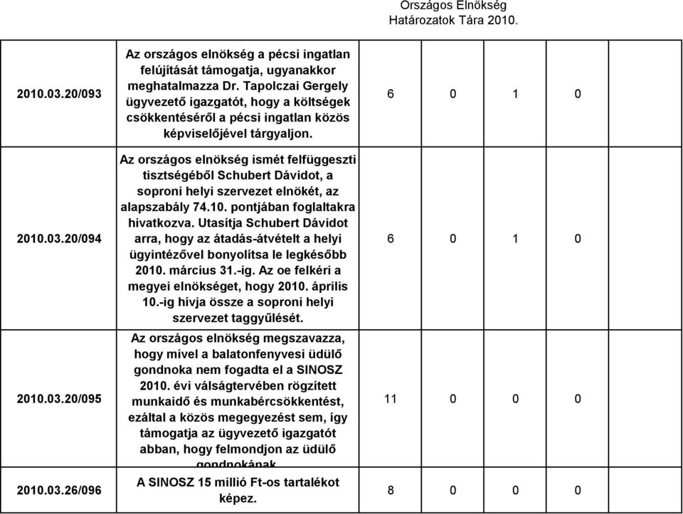 Az országos elnökség ismét felfüggeszti tisztségéből Schubert Dávidot, a soproni helyi szervezet elnökét, az alapszabály 74.10. pontjában foglaltakra hivatkozva.