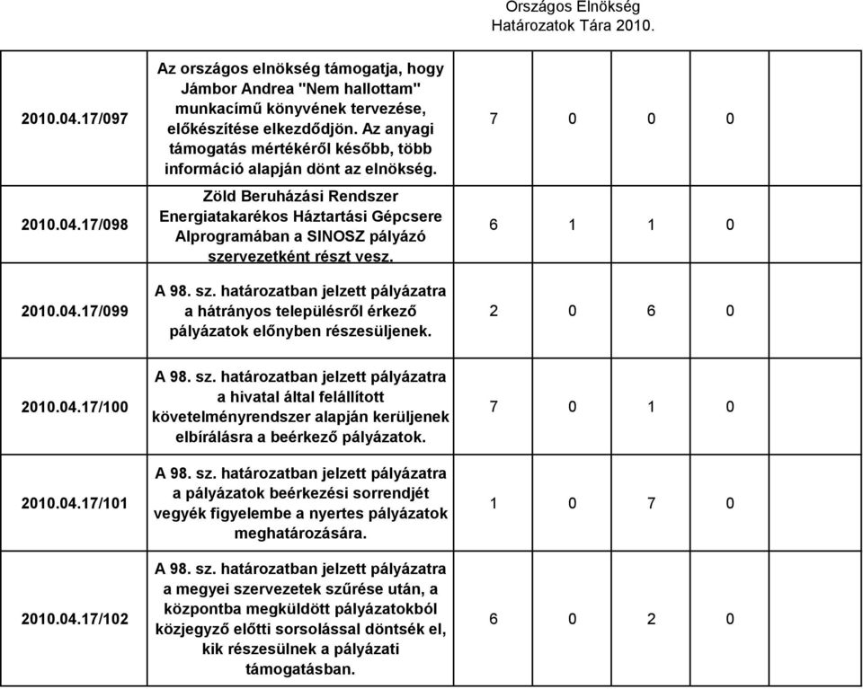 A 98. sz. határozatban jelzett pályázatra a hátrányos településről érkező pályázatok előnyben részesüljenek. 7 0 0 0 6 1 1 0 2 0 6 0 2010.04.17/100 2010.04.17/101 2010.04.17/102 A 98. sz. határozatban jelzett pályázatra a hivatal által felállított követelményrendszer alapján kerüljenek elbírálásra a beérkező pályázatok.