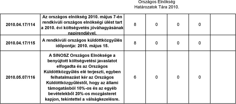 A SINOSZ Országos Elnöksége a benyújtott költségvetési javaslatot elfogadta és az Országos Küldöttközgyűlés elé terjeszti, egyben