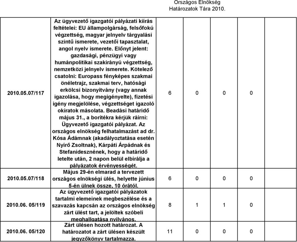 05/120 Az ügyvezető igazgatói pályázati kiírás feltételei: EU állampolgárság, felsőfokú végzettség, magyar jelnyelv tárgyalási szintű ismerete, vezetői tapasztalat, angol nyelv ismerete.