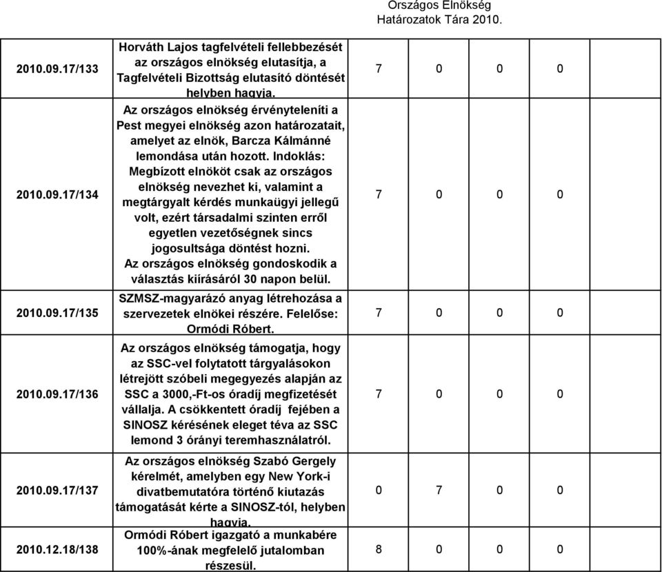 Az országos elnökség érvényteleníti a Pest megyei elnökség azon határozatait, amelyet az elnök, Barcza Kálmánné lemondása után hozott.