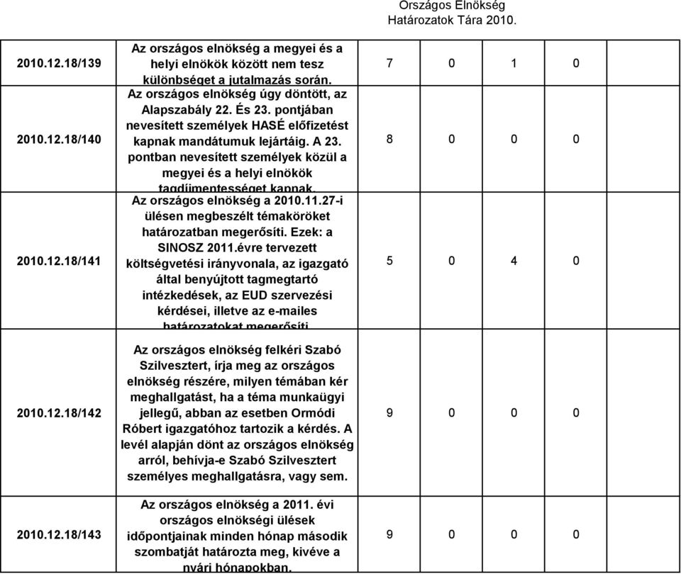 pontban nevesített személyek közül a megyei és a helyi elnökök tagdíjmentességet kapnak. Az országos elnökség a 2010.11.27-i ülésen megbeszélt témaköröket határozatban megerősíti. Ezek: a SINOSZ 2011.