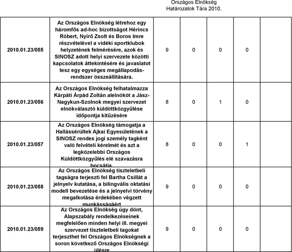 sportklubok helyzetének felmérésére, azok és SINOSZ adott helyi szervezete közötti kapcsolatok áttekintésére és javaslatot tesz egy egységes megállapodásrendszer összeállítására.