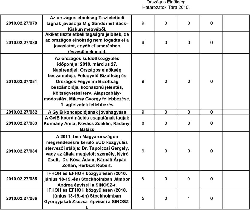 Napirendjei: Országos elnökség beszámolója, Felügyelő Bizottság és Országos Fegyelmi Bizottság beszámolója, közhasznú jelentés, költségvetési terv, Alapszabálymódosítás, Mikesy György fellebbezése, 1