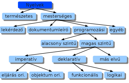 Algol60 Az eljárás orientált nyelvek között vannak persze olyanok amelyeknek van objektum orientált megvalósításuk. Ilyen a C és Pascal nyelv.