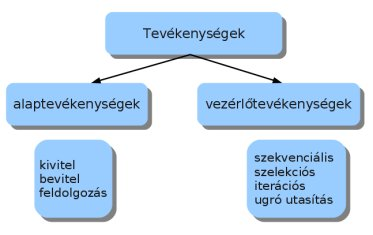 A szekvenciális tevékenység, az amikor a egymás után vesszük lépéseket. A szelekciós tevékenység estén bizonyos utasítások végrehajtását feltételhez kötjük.