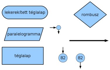 Iterációs tevékenység Összeadás 0 végjelig: Start A=1 B=0 ismétlés (A <> 0) bekér A B=B+A ismétlés vége Kiír B Stop Iterációs tevékenység hátul tesztelve Összeadás 0 végjelig: Start A=1 B=0 csináld