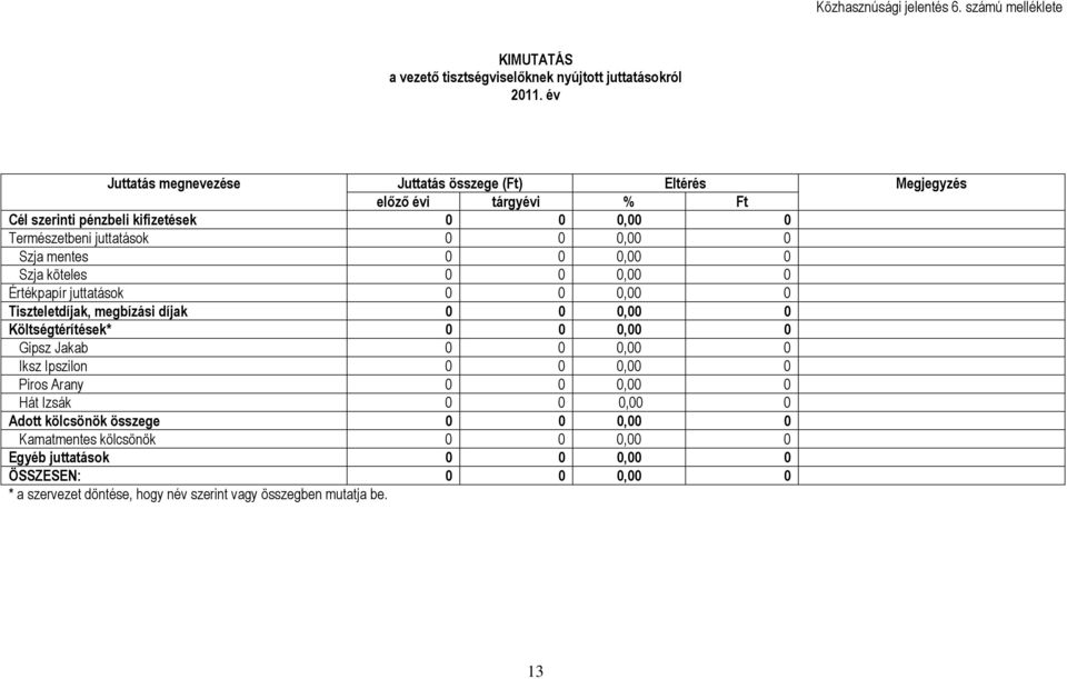 mentes 0 0 0,00 0 Szja köteles 0 0 0,00 0 Értékpapír juttatások 0 0 0,00 0 Tiszteletdíjak, megbízási díjak 0 0 0,00 0 Költségtérítések* 0 0 0,00 0 Gipsz Jakab 0 0 0,00 0 Iksz