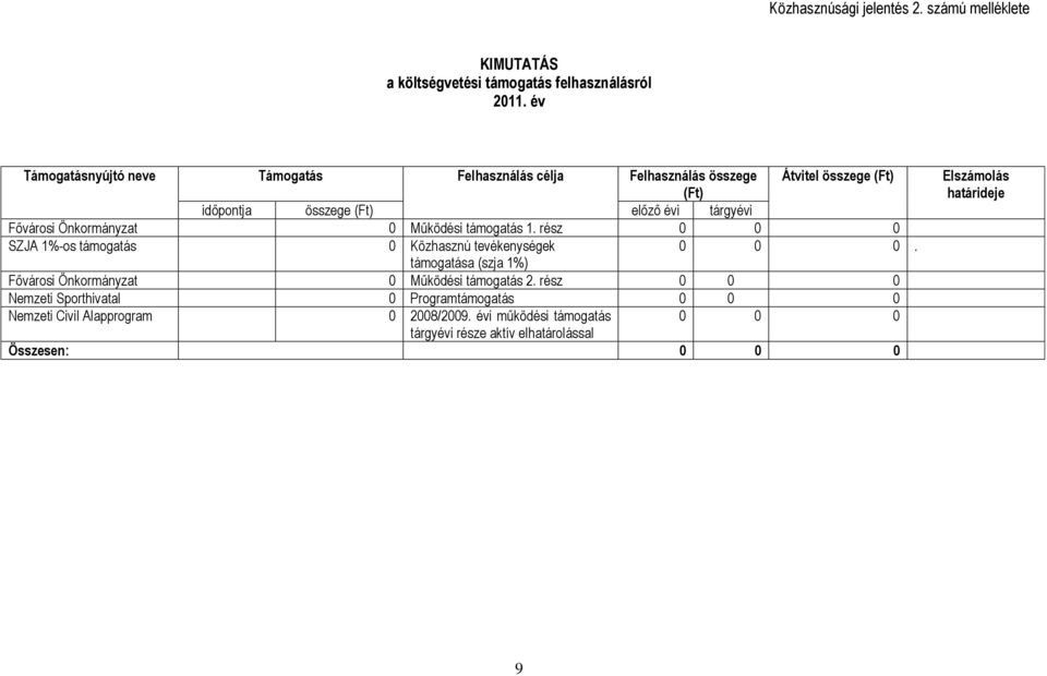 Önkormányzat 0 Működési támogatás 1. rész 0 0 0 SZJA 1%-os támogatás 0 Közhasznú tevékenységek 0 0 0.