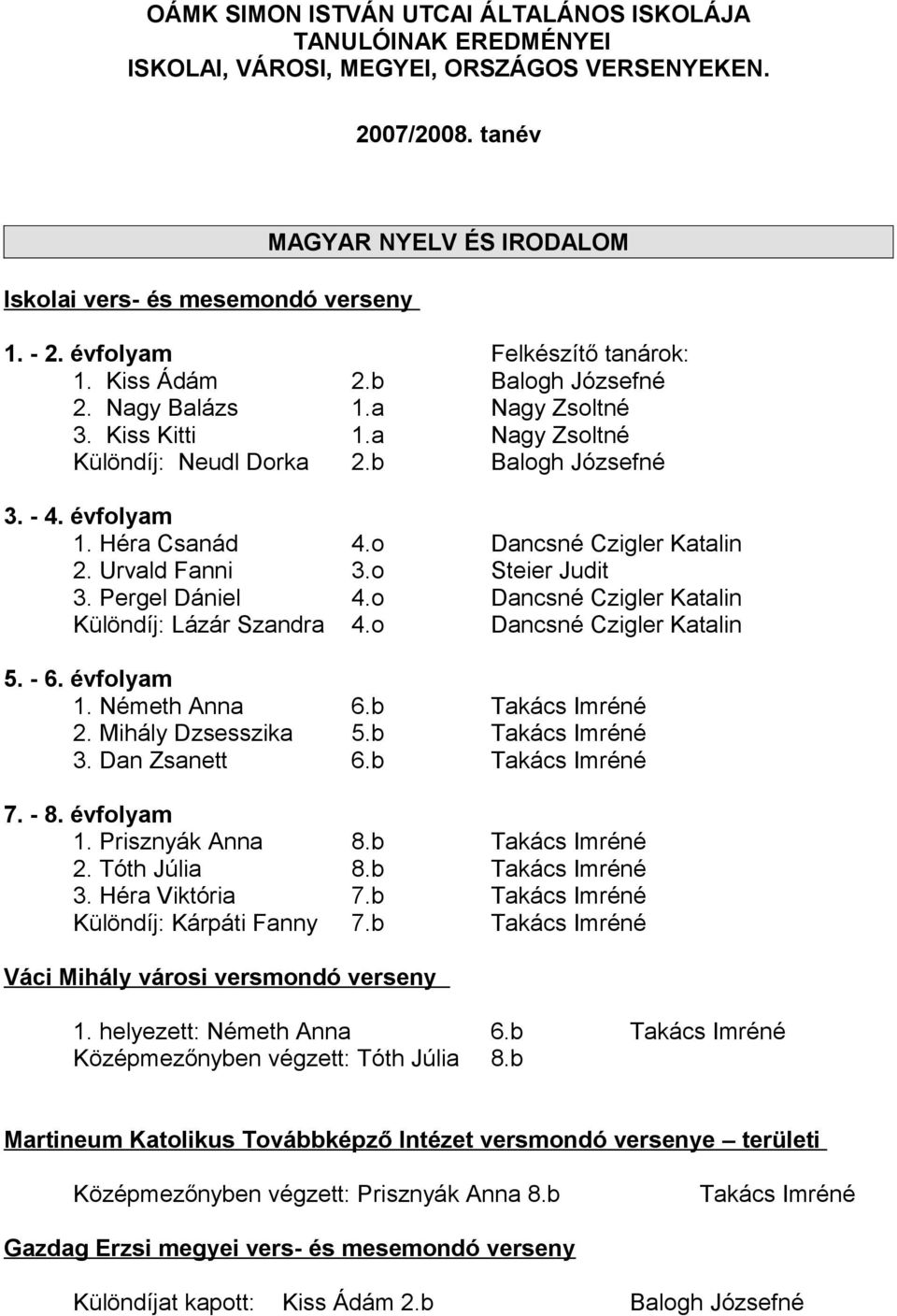 Héra Csanád 4.o Dancsné Czigler Katalin 2. Urvald Fanni 3.o Steier Judit 3. Pergel Dániel 4.o Dancsné Czigler Katalin Különdíj: Lázár Szandra 4.o Dancsné Czigler Katalin 5. - 6. évfolyam 1.