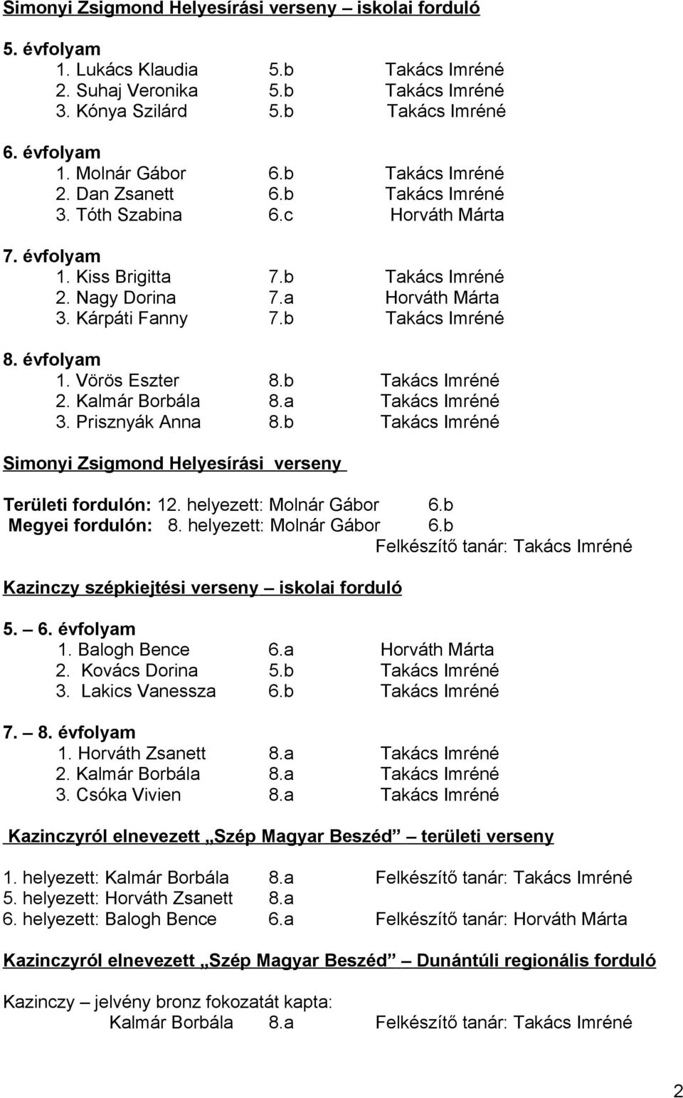 évfolyam 1. Vörös Eszter 8.b Takács Imréné 2. Kalmár Borbála 8.a Takács Imréné 3. Prisznyák Anna 8.b Takács Imréné Simonyi Zsigmond Helyesírási verseny Területi fordulón: 12.