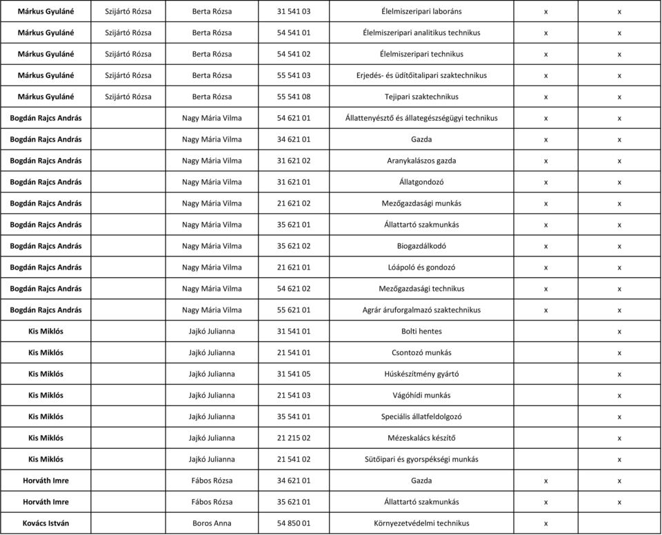 541 08 Tejipari szaktechnikus x x Bogdán Rajcs András Nagy Mária Vilma 54 621 01 Állattenyésztő és állategészségügyi technikus x x Bogdán Rajcs András Nagy Mária Vilma 34 621 01 Gazda x x Bogdán