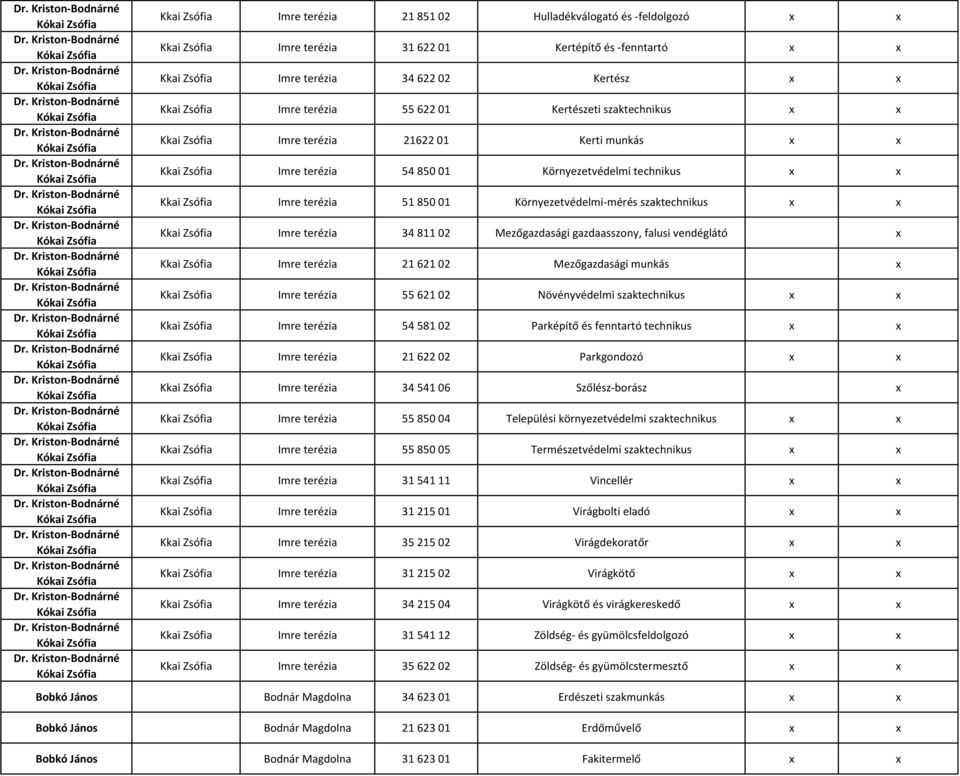 Környezetvédelmi-mérés szaktechnikus x x Kkai Zsófia Imre terézia 34 811 02 Mezőgazdasági gazdaasszony, falusi vendéglátó x Kkai Zsófia Imre terézia 21 621 02 Mezőgazdasági munkás x Kkai Zsófia Imre