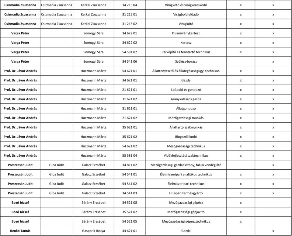 54 581 02 Parképítő és fenntartó technikus x x Varga Péter Somogyi Sára 34 541 06 Szőlész-borász x Prof. Dr.