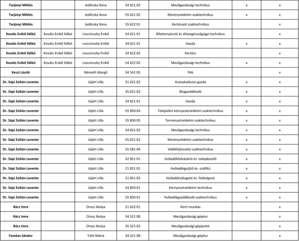 Gazda x x Kováts Enikő Ildikó Kováts Enikő Ildikó Lescsinszky Enikő 34 622 02 Kertész x Kováts Enikő Ildikó Kováts Enikő Ildikó Lescsinszky Enikő 54 622 02 Mezőgazdasági technikus x x Keszi László