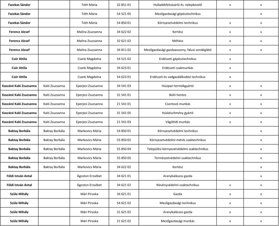 vendéglátó x x Csór Attila Csank Magdolna 54 521 02 Erdészeti gépésztechnikus x Csór Attila Csank Magdolna 34 623 01 Erdészeti szakmunkás x Csór Attila Csank Magdolna 54 623 01 Erdészeti és