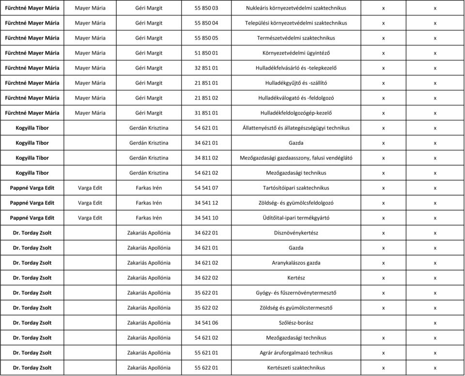 Mayer Mária Géri Margit 32 851 01 Hulladékfelvásárló és -telepkezelő x x Fürchtné Mayer Mária Mayer Mária Géri Margit 21 851 01 Hulladékgyűjtő és -szállító x x Fürchtné Mayer Mária Mayer Mária Géri