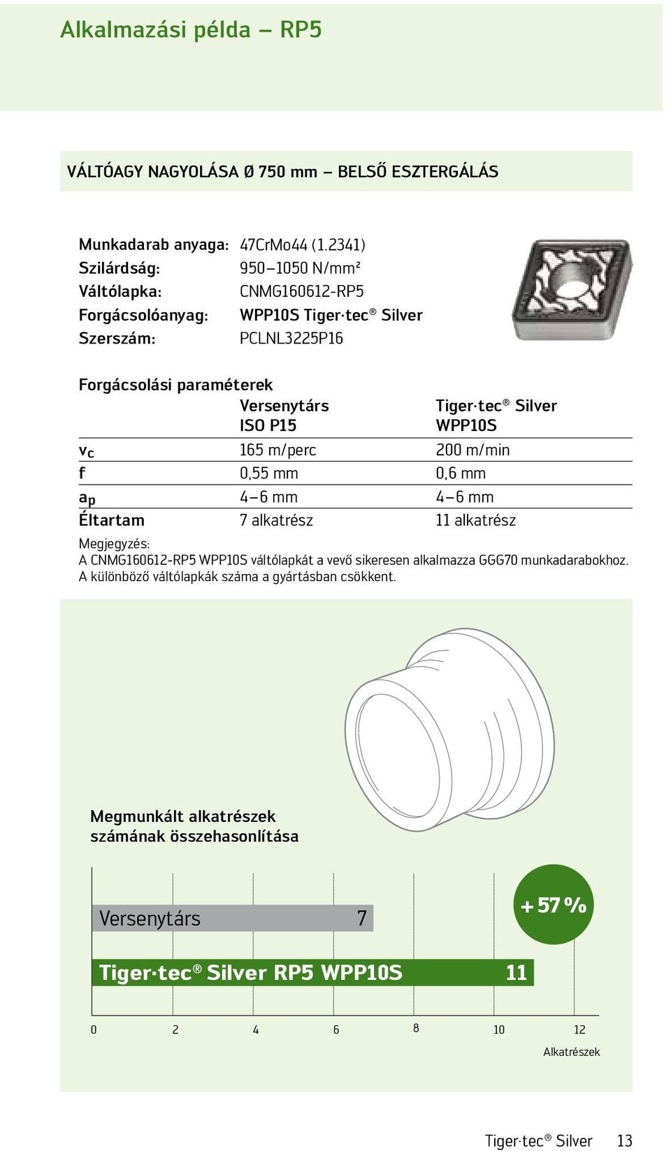 Tiger tec Silver WPP10S v c 165 m/perc 200 m/min f 0,55 mm 0,6 mm a p 4 6 mm 4 6 mm Éltartam 7 alkatrész 11 alkatrész Megjegyzés: A CNMG160612-RP5 WPP10S váltólapkát a