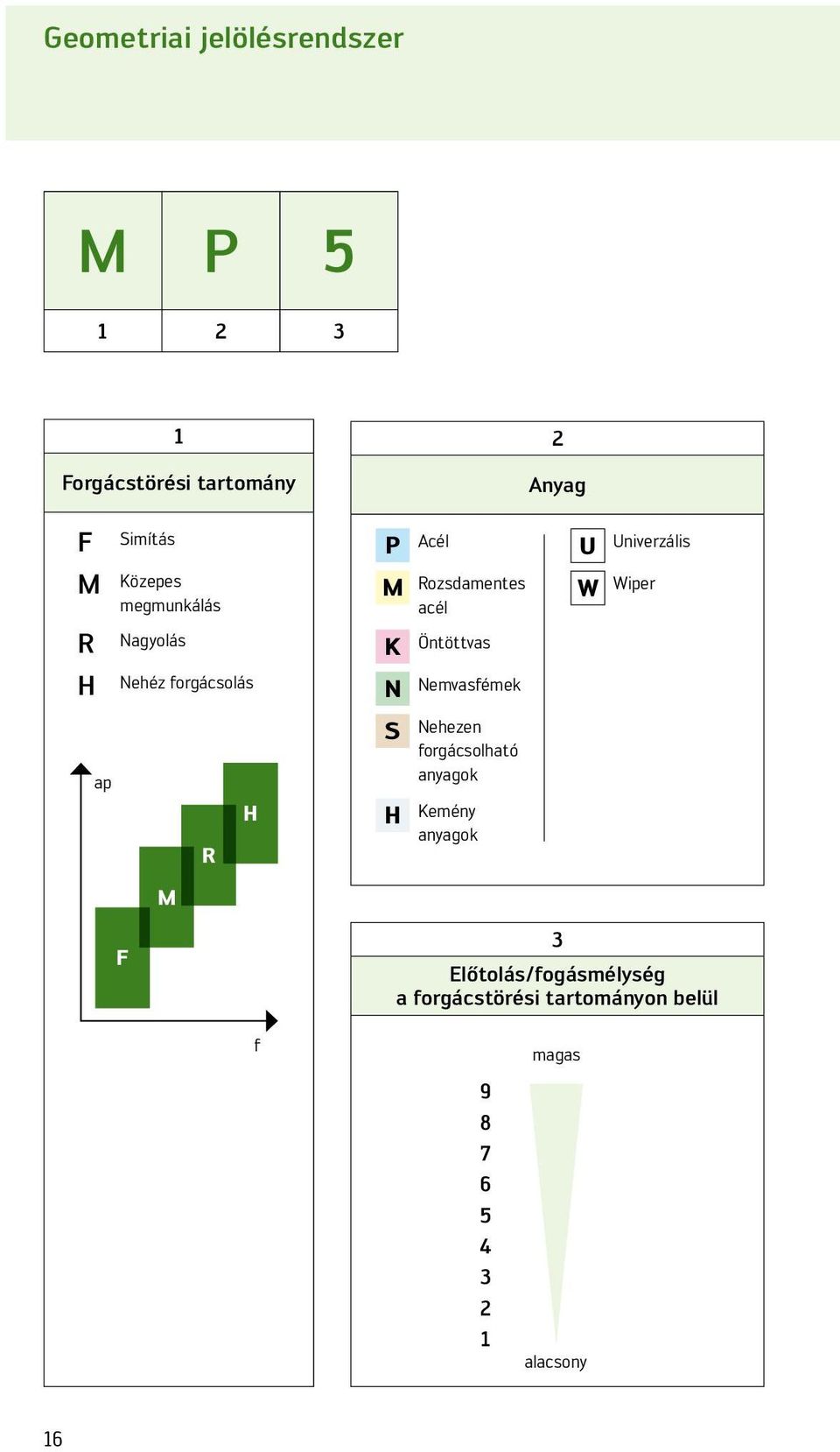 N Nemvasfémek S Nehezen forgácsolható anyagok H Kemény anyagok 2 Anyag U Univerzális W