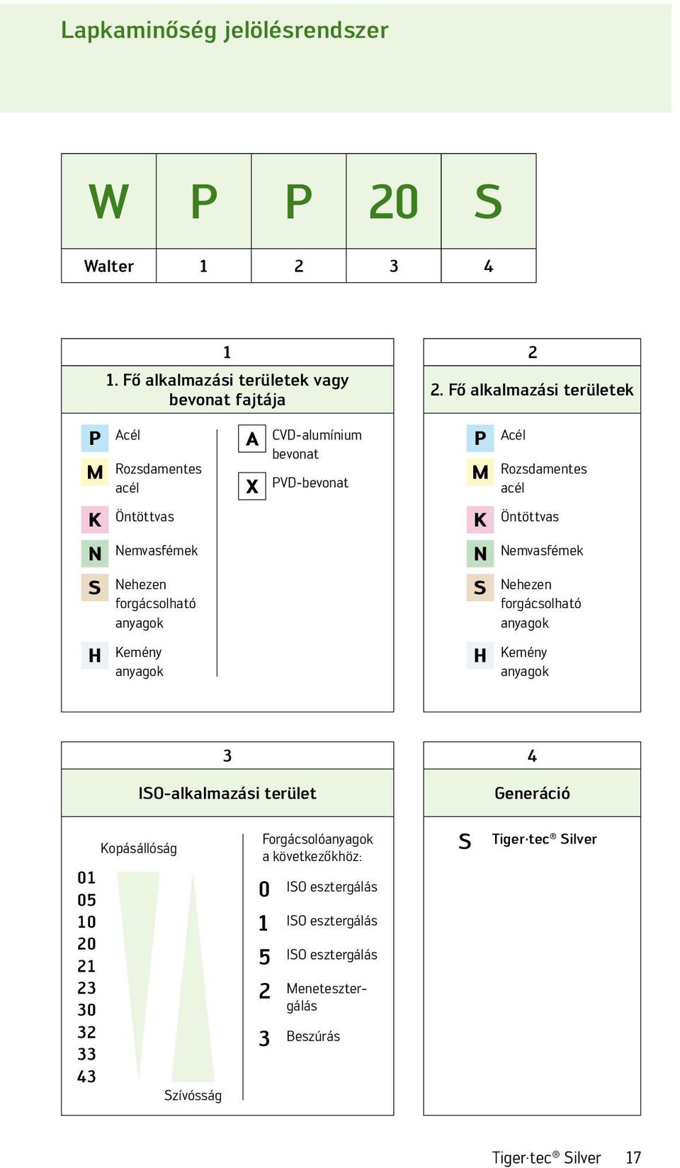 PVD-bevonat P Acél M Rozsdamentes acél K Öntöttvas N Nemvasfémek S Nehezen forgácsolható anyagok H Kemény anyagok 3 ISO-alkalmazási terület 4 Generáció 01