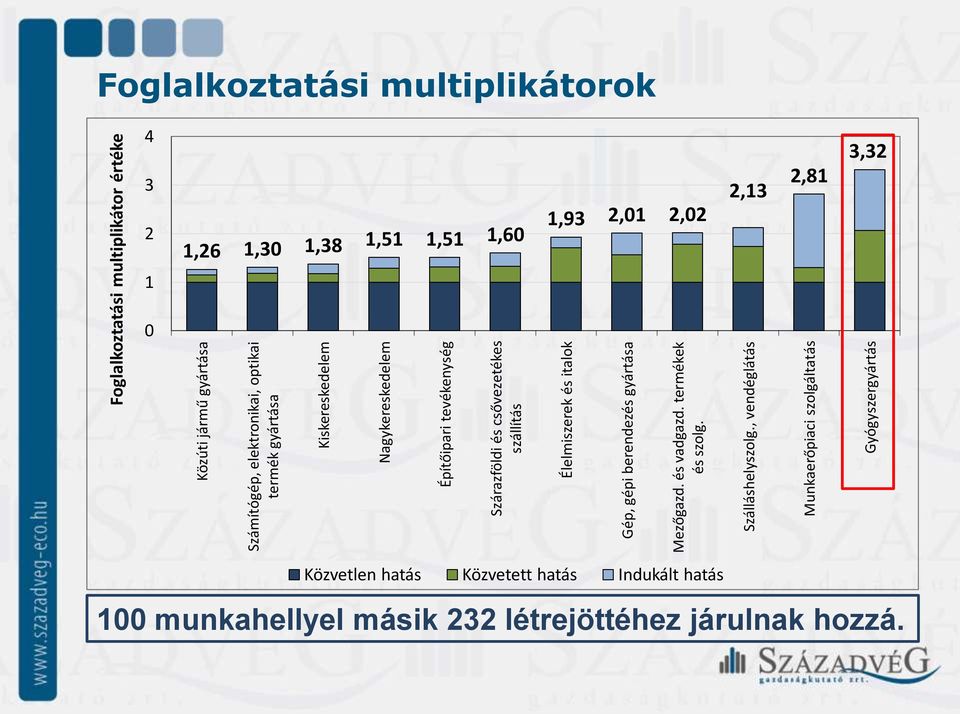 , vendéglátás Munkaerőpiaci szolgáltatás Foglalkoztatási multiplikátor értéke Gyógyszergyártás Foglalkoztatási multiplikátorok 4 3 2 1,26 1,30