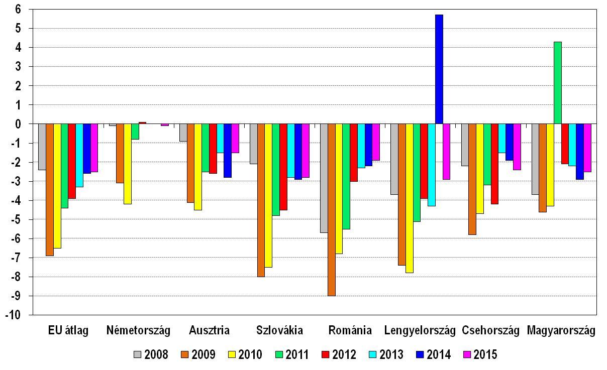 EU-tagországok államháztartási egyenlege a GDP