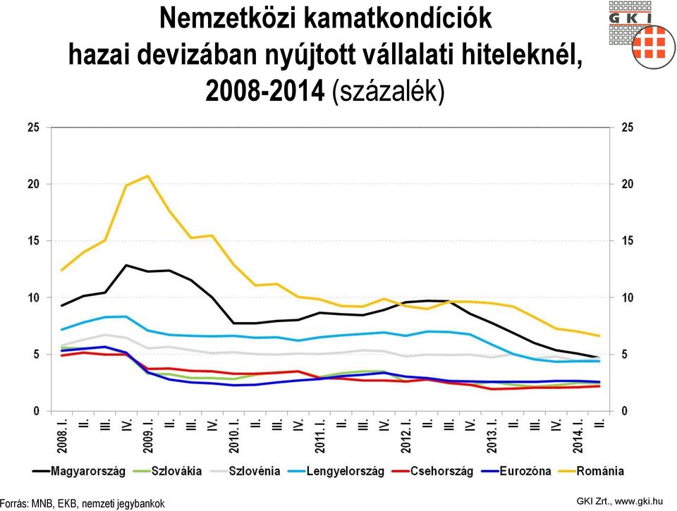 hiteleknél, 2008-2014 (százalék)