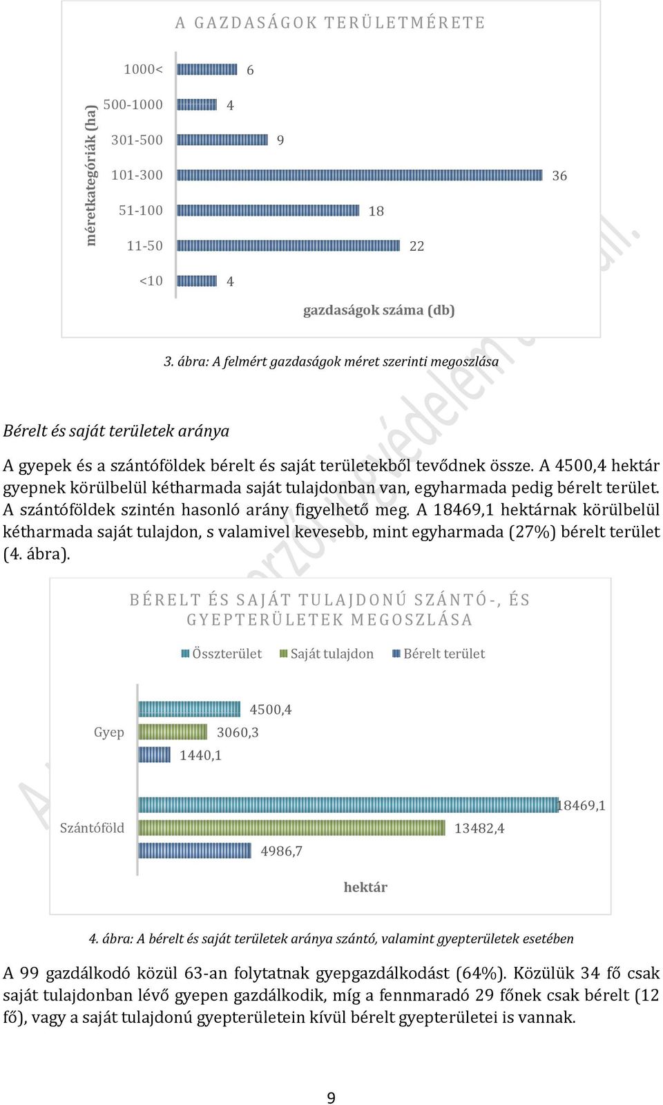 A 4500,4 hektár gyepnek körülbelül kétharmada saját tulajdonban van, egyharmada pedig bérelt terület. A szántóföldek szintén hasonló arány figyelhető meg.