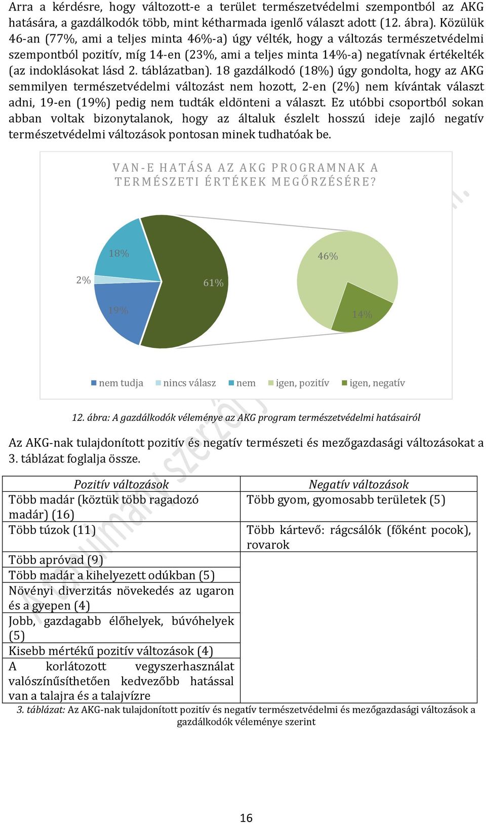 táblázatban). 18 gazdálkodó (18%) úgy gondolta, hogy az AKG semmilyen természetvédelmi változást nem hozott, 2-en (2%) nem kívántak választ adni, 19-en (19%) pedig nem tudták eldönteni a választ.