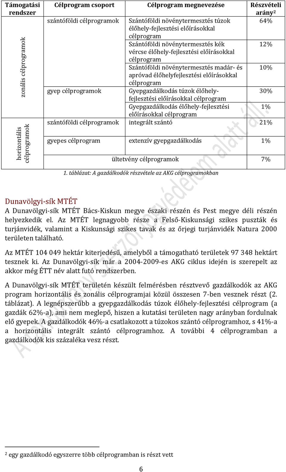 élőhelyfejlesztési előírásokkal célprogram gyep célprogramok Gyepgazdálkodás túzok élőhelyfejlesztési 30% előírásokkal célprogram Gyepgazdálkodás élőhely-fejlesztési 1% előírásokkal célprogram