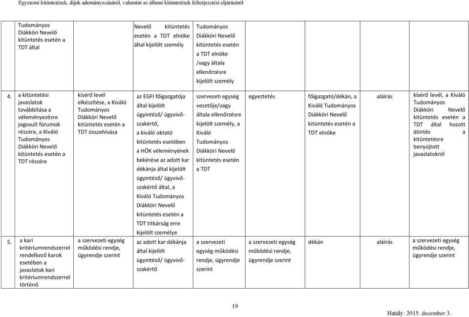 a kari kritériumrendszerrel rendelkező karok esetében a javaslatok kari kritériumrendszerrel történő kísérő levél elkészítése, a Kiváló TDT összehívása a az EGFI főigazgatója által kijelölt
