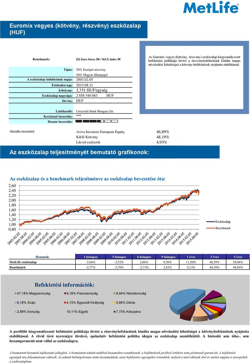 05 Árfolyam: 2,351 HUF/egység nagysága: 2 858 540 063 HUF Deviza: HUF Az Euromix vegyes (kötvény, részvény) eszközalap kiegyensúlyozott befektetési politikája ötvözi a részvénybefektetések kínálta