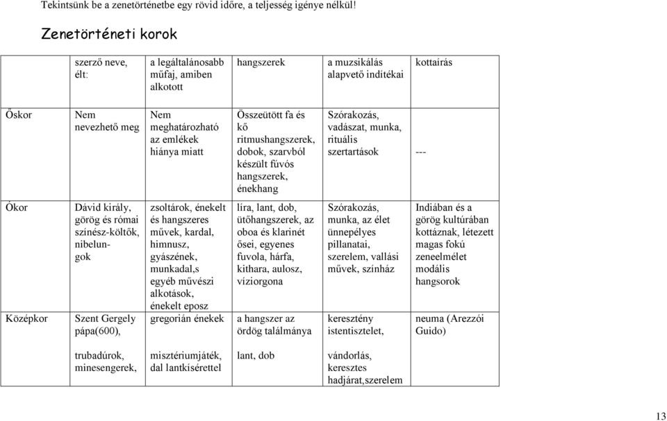 Összeütött fa és kő ritmushangszerek, dobok, szarvból készült fúvós hangszerek, énekhang Szórakozás, vadászat, munka, rituális szertartások --- Ókor Középkor Dávid király, görög és római