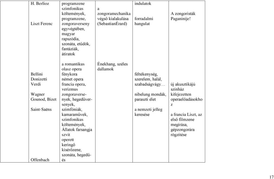 Bellini Donizetti Verdi Wagner Gounod, Bizet Saint-Saëns Offenbach a romantikus olasz opera fénykora német opera francia opera, verizmus zongoraversenyek, hegedűversenyek, szimfóniák, kamaraművek,