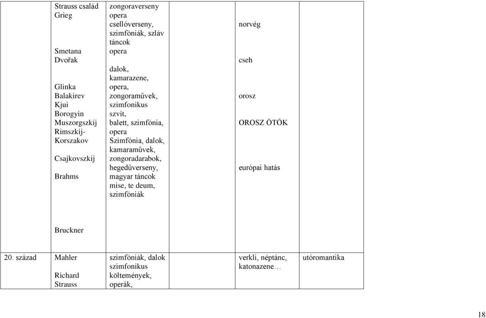 Szimfónia, dalok, kamaraművek, zongoradarabok, hegedűverseny, magyar táncok mise, te deum, szimfóniák norvég cseh orosz OROSZ ÖTÖK európai