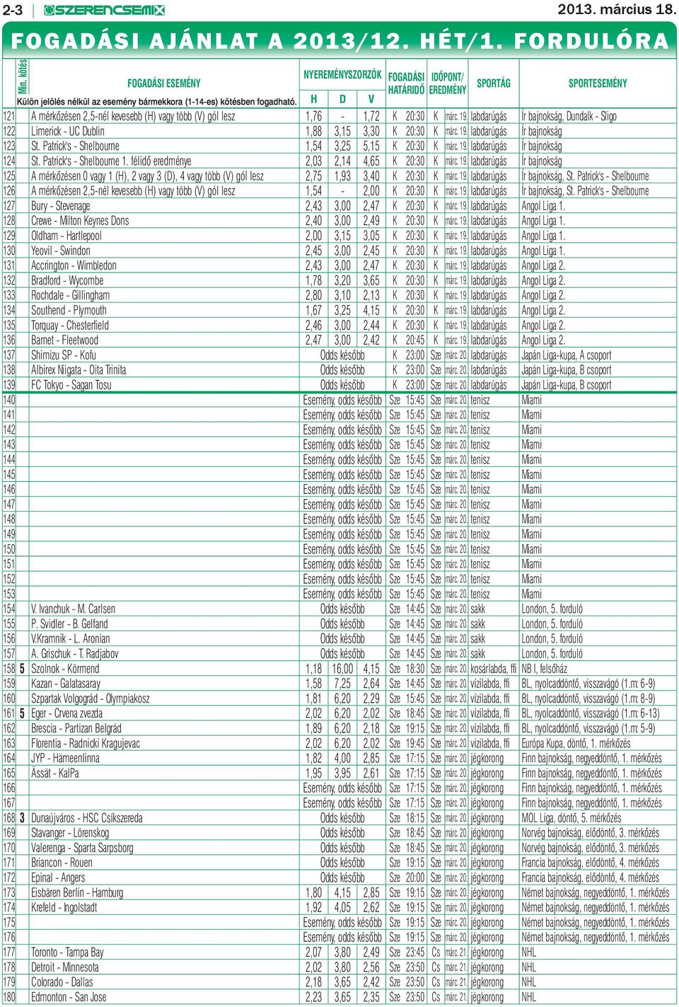 H D V 121 A mérkőzésen 2,5-nél kevesebb (H) vagy több (V) gól lesz 1,76-1,72 K 20:30 K márc. 19. labdarúgás Ír bajnokság, Dundalk - Sligo 122 Limerick - UC Dublin 1,88 3,15 3,30 K 20:30 K márc. 19. labdarúgás Ír bajnokság 123 St.