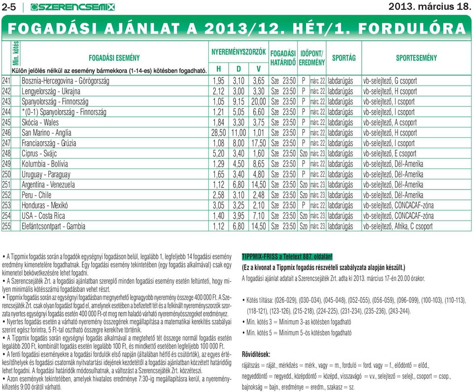 H D V 241 Bosznia-Hercegovina - Görögország 1,95 3,10 3,65 Sze 23:50 P márc. 22. labdarúgás vb-selejtező, G csoport 242 Lengyelország - Ukrajna 2,12 3,00 3,30 Sze 23:50 P márc. 22. labdarúgás vb-selejtező, H csoport 243 Spanyolország - Finnország 1,05 9,15 20,00 Sze 23:50 P márc.