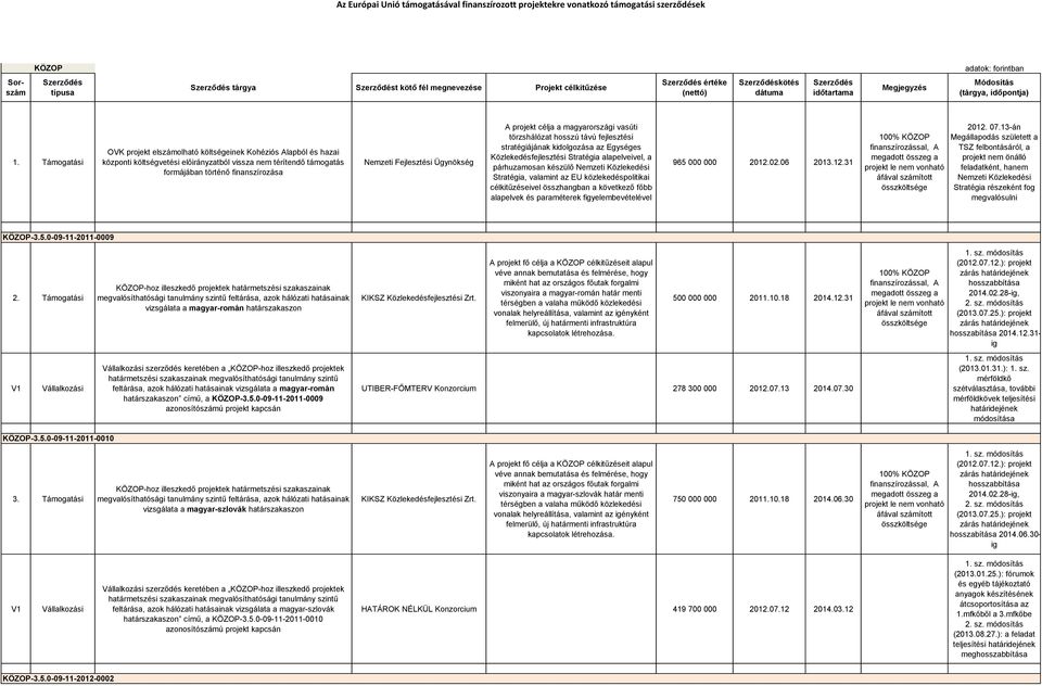 projekt célja a magyarországi vasúti törzshálózat hosszú távú fejlesztési stratégiájának kidolgozása az Egységes Közlekedésfejlesztési Stratégia alapelveivel, a párhuzamosan készülő Nemzeti