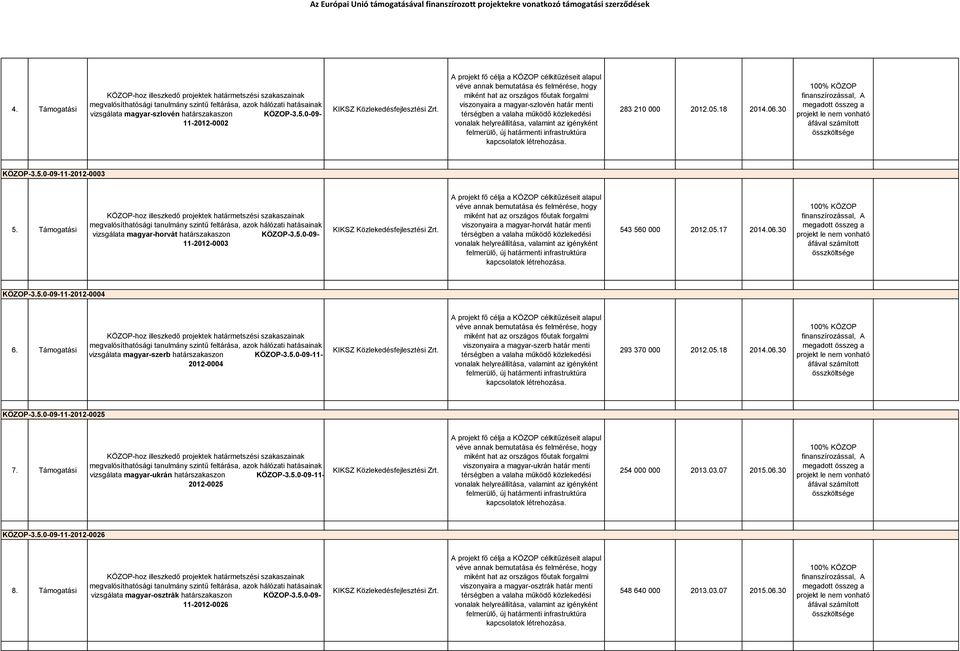 Támogatási vizsgálata magyar-szerb határszakaszon KÖZOP-3.5.0-09-11-2012-0004 viszonyaira a magyar-szerb határ menti 293 370 000 2012.05.18 2014.06.30 KÖZOP-3.5.0-09-11-2012-0025 7.