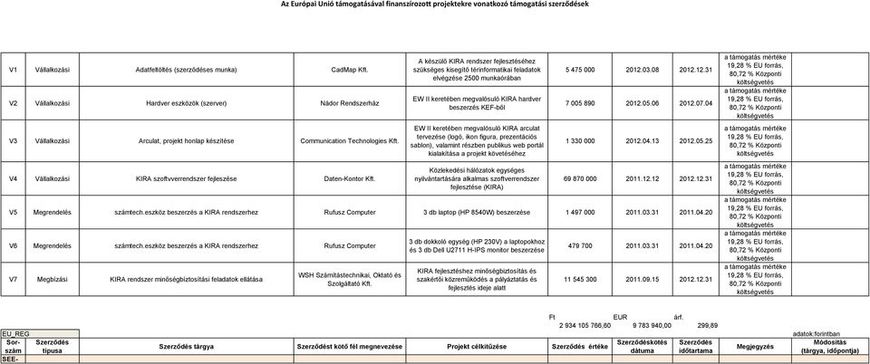 A készülő KIRA rendszer fejlesztéséhez szükséges kisegítő térinformatikai feladatok elvégzése 2500 munkaórában EW II keretében megvalósuló KIRA hardver beszerzés KEF-ből EW II keretében megvalósuló