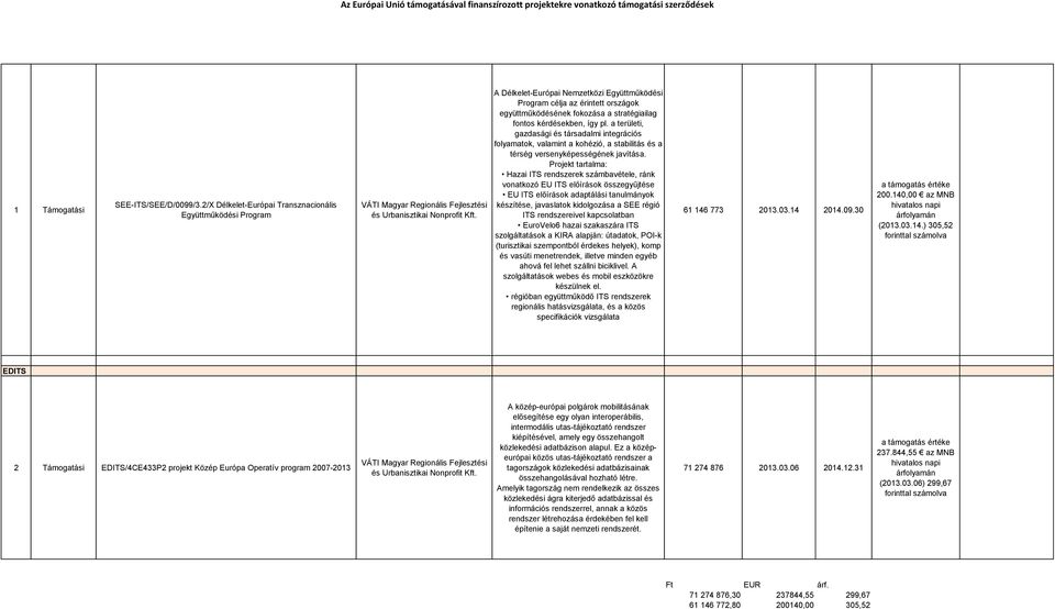 a területi, gazdasági és társadalmi integrációs folyamatok, valamint a kohézió, a stabilitás és a térség versenyképességének javítása.