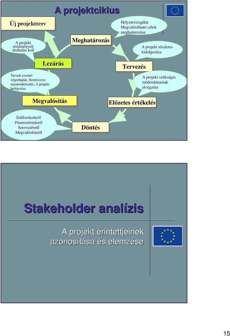 befejezése Lezárás Megvalósítás Tervezés Előzetes értékelés A projekt szükséges módosításainak elvégzése Erőforrásokról