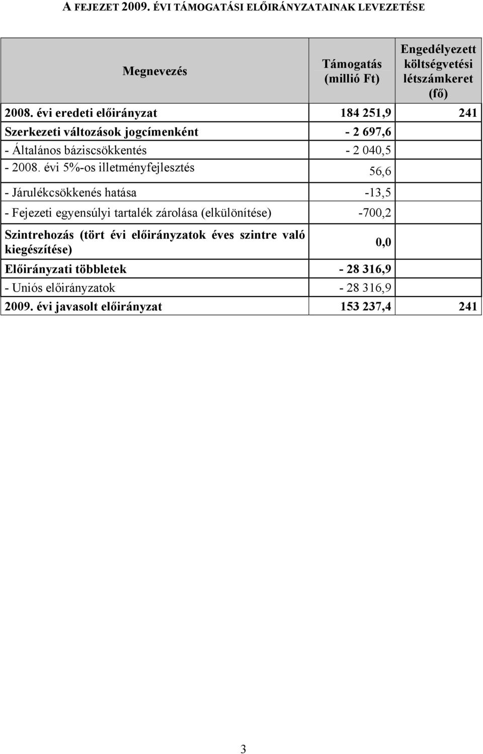 évi 5%-os illetményfejlesztés 56,6 - Járulékcsökkenés hatása -13,5 - Fejezeti egyensúlyi tartalék zárolása (elkülönítése) -700,2 Szintrehozás