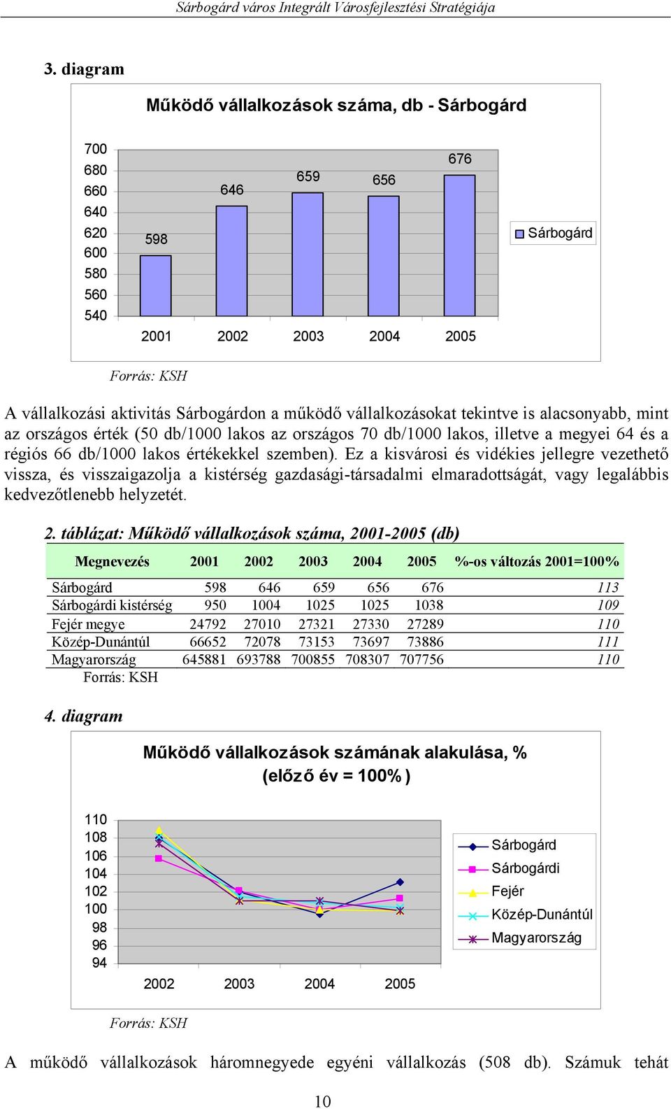 Ez a kisvárosi és vidékies jellegre vezethető vissza, és visszaigazolja a kistérség gazdasági-társadalmi elmaradottságát, vagy legalábbis kedvezőtlenebb helyzetét. 2.