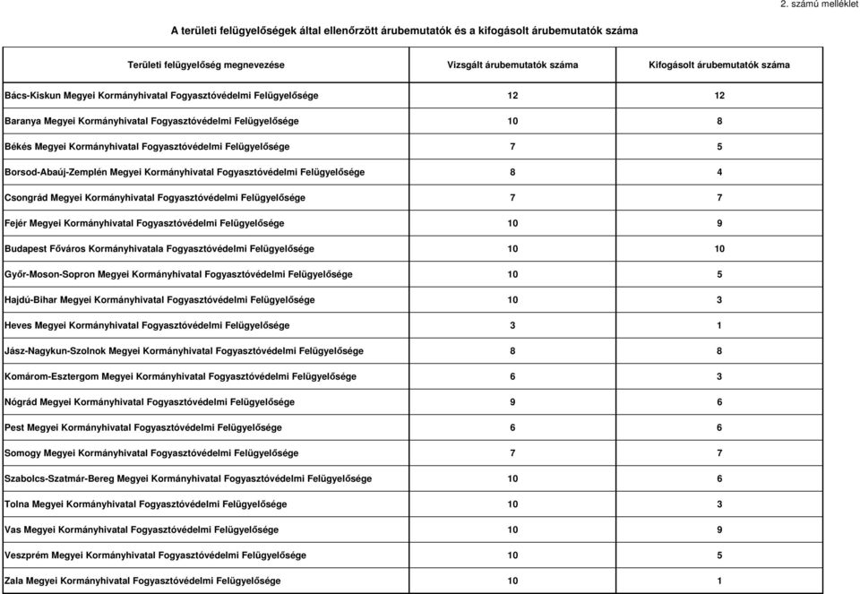 Felügyelősége 7 5 Borsod-Abaúj-Zemplén Megyei Kormányhivatal Fogyasztóvédelmi Felügyelősége 8 4 Csongrád Megyei Kormányhivatal Fogyasztóvédelmi Felügyelősége 7 7 Fejér Megyei Kormányhivatal