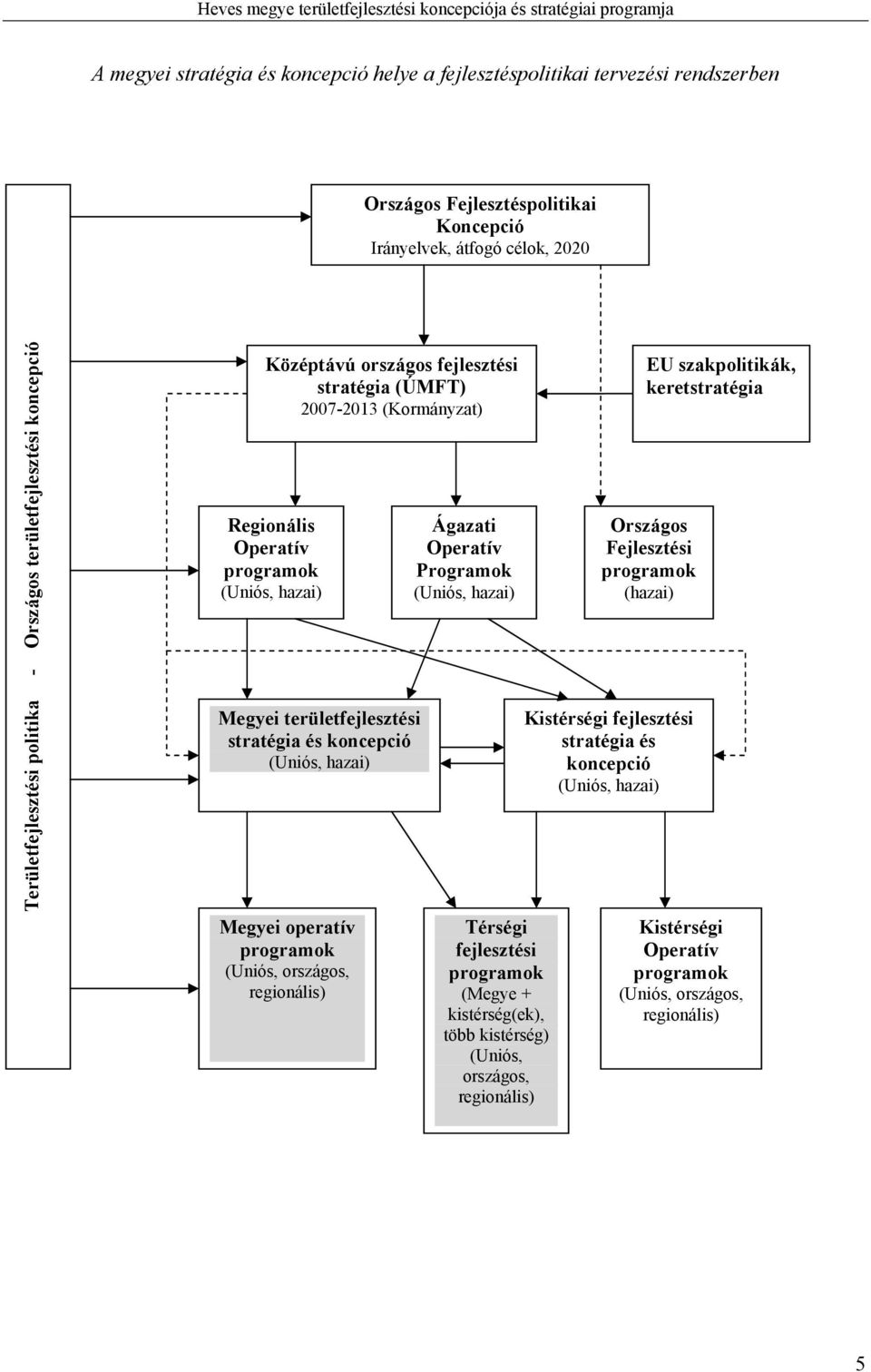 (Uniós, hazai) Megyei operatív programok (Uniós, országos, regionális) Ágazati Operatív Programok (Uniós, hazai) Térségi fejlesztési programok (Megye + kistérség(ek), több kistérség) (Uniós,
